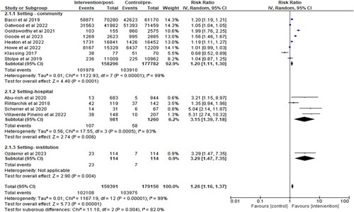 Figure 8. Subgroup analysis of the impact of pharmacist interventions on immunisation uptake according to setting (hospital, community, or institution).