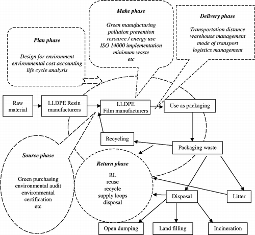 Figure 4 Mapping of environmental tools on extended fishbone diagram.