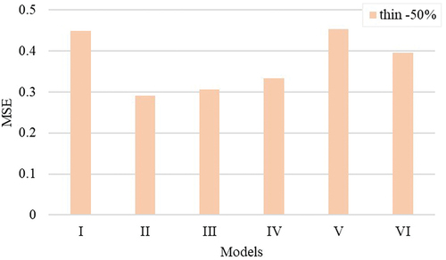 Figure 9. Performance of different yarn quality models while predicting yarn thin places − 50% (counts/km) based on MSE.  