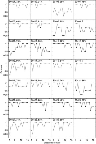Figure 1. Overview showing the Dα scores (y-axis) across the electrode contacts (x-axis) for all subjects. On top of each plot subject’s name and CVC score at 65 dB speech in quiet are shown. The CVC scores for subject S0408 and S0416 were unknown.