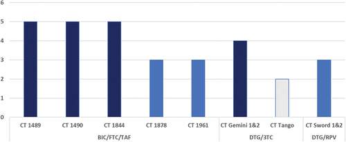 Figure 1. Quality of clinical trials conducted with BIC/FTC/TAF, DTG/3TC and DTG/RPV, according to the Jadad scale, with a score between 0 (lowest quality) and 5 (highest quality). Low quality: 0–2 points; Medium quality: 3 points; High quality: 4–5 points [Citation16,Citation17].