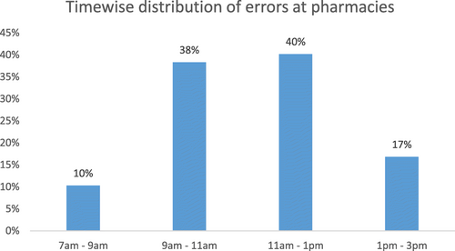Fig. 5 Time-wise distribution of the dispensing errors