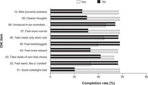 Figure 1 Completion rates, by endpoint Drug Attitude Inventory response for all patients. Patients with a positive attitude toward their medication had a greater likelihood of completing their treatment (*P < 0.05; ***P < 0.001).