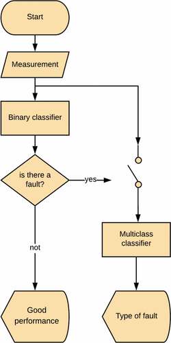 Figure 4. Solution’s flow diagram