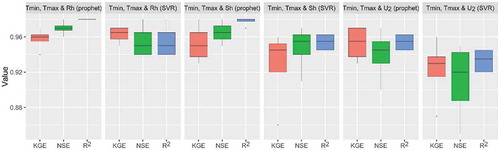 Figure 5. Comparison of accuracy of models with different input combinations for the test period.