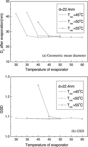 FIG. 5 The geometric mean diameter and GSD of evaporated particles with the temperature of the evaporator, when the temperature of the saturator was 45° C, 50° C, and 55° C.