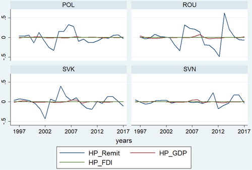 Figure 6. The acyclical movement of the GDP and Remittances cycles in CEE countries (1996–2017).