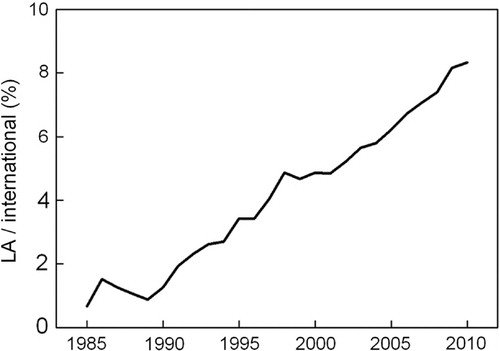 Fig. 1  The ratio, expressed as percentages, between the total number of articles concerning ecology in Antarctica (international) and the number with at least partial Latin American authorship (LA).
