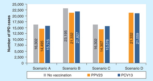 Figure 4. Total number of invasive pneumococcal disease cases.