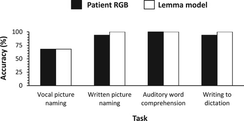 Figure 3. Accuracy of single-word task performance: Real data on patient RGB (Caramazza & Hillis, Citation1990) and predictions of the lemma model.