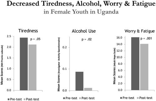 Figure 3. Significant decrease in tiredness, alcohol use, worry and fatigue.