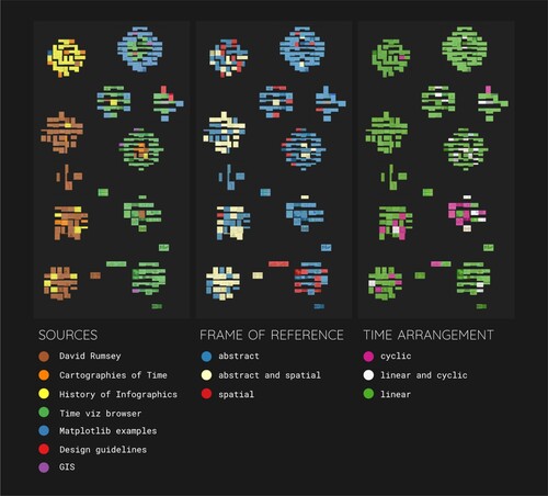 Figure 6. The same sixteen clusters as in Figure 5 but overlaid in three different color schemes, encoding the image source (left), the assigned frame of reference (middle), and the time arrangement (right). The graphic features 302 samples as indicated in section 3.1. Metadata of this paper. Colour schemes based on ColorBrewer2 (Brewer, Citation2022).