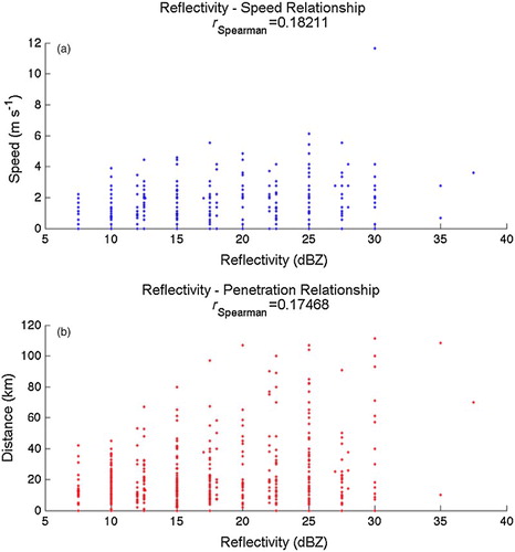 Fig. 3 Scatterplots showing the correlation between (a) radar reflectivity (dBZ) and LBF penetration speed (m s−1) and (b) radar reflectivity (dBZ) and penetration distance (km). The Spearman correlation coefficient is listed for both plots and is considered significant with a p value less than 0.05.