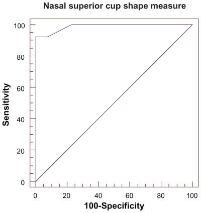 Figure 1 A receiver operating characteristic curve for the nasal superior cup shape measure.