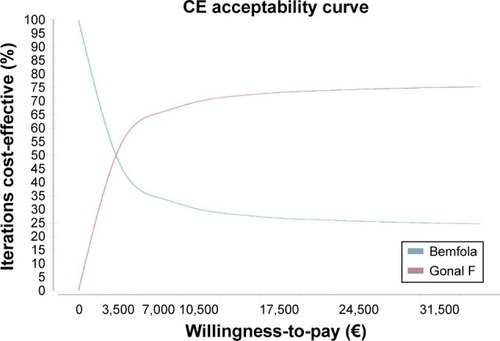 Figure 3 CE acceptability curve – Italy.