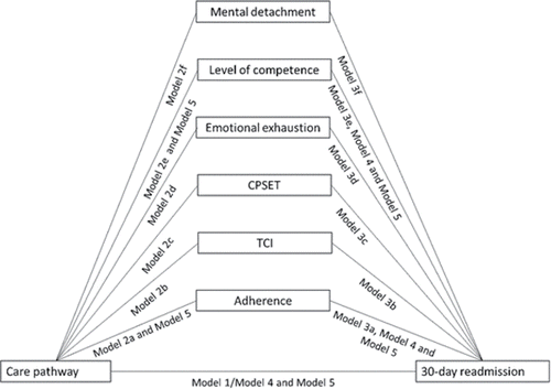 Figure 1. Overview mediation analysis.