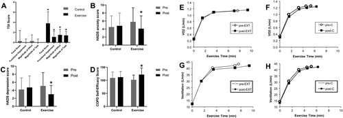 Figure 7. Impact of exercise training as part of pulmonary rehabilitation or control intervention on dyspnea (A), anxiety (B), depression (C) and self-efficacy (D) in patients with COPD. Lack of change in O2 uptake (V′O2) (E and F) and ventilation (V′E) (G and H) during constant-load exercise pre- and post-exercise training as part of pulmonary rehabilitation (EXT) or control intervention (C) in patients with COPD. Error bars represent standard error of the mean, *p<.05. COPD: chronic obstructive pulmonary disease; EXT: pulmonary rehabilitation; HADS: Hospital Anxiety and Depression Scale; TDI: Translational Dyspnea Index; V′O2: oxygen consumption. Adapted from: Wadell K, Webb KA, Preston ME, Amornputtisathaporn N, Samis L, Patelli J, Guenette JA, O’Donnell DE. Impact of pulmonary rehabilitation on the major dimensions of dyspnea in COPD. COPD. 2013;10(4):425–35.