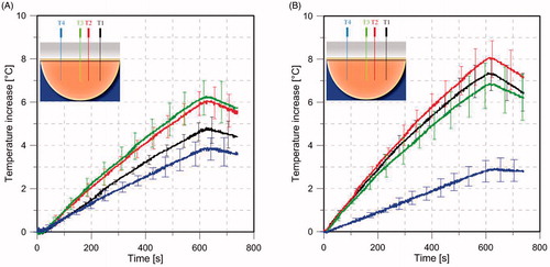Figure 11. Experimentally measured (n = 3) transient temperature profiles with the 4-antenna phased array with constant phase (A), and phased optimised (B) to have the focus with an offset of 22.5 mm from the breast midline. Solid lines represent the mean value, error bars represent the range (maximum/minimum values). Temperature probes T1, T2, T3 and T4 positioned in the ex vivo tissue phantom. See Figure 4 for further details about the position of the temperature probes.