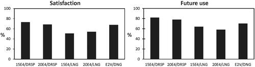 Figure 4. Frequencies (%) of a satisfaction [(very) satisfied] response or willingness of future use (yes and maybe), recorded at cycle 6 (or end-of-study) on the Subject Satisfaction and Health-Related Questionnaire.