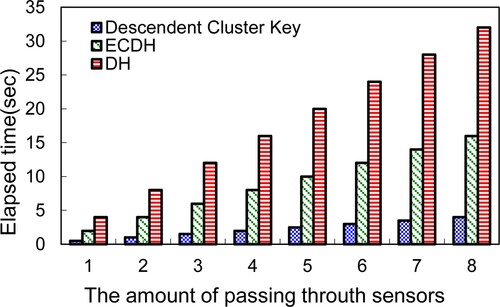 Figure 14. The time required to securely transmit data within an intra-cluster.