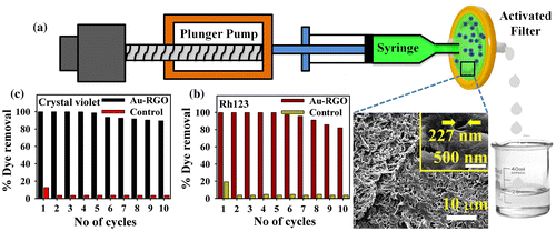 Figure 9. (a) Schematic representation of flow device developed for adsorption (inset shows the SEM image of filter); (b) and (c) recyclability studies of Rh123 and crystal violet respectively.