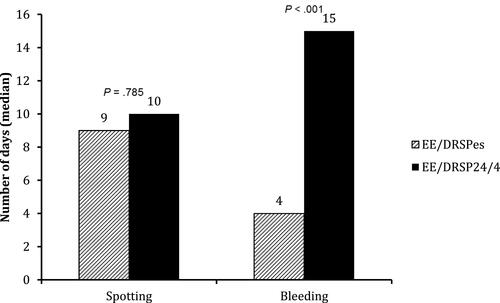 Figure 2 Number of days in the total treatment period (ITT, n = 309) with spotting only or bleeding only.