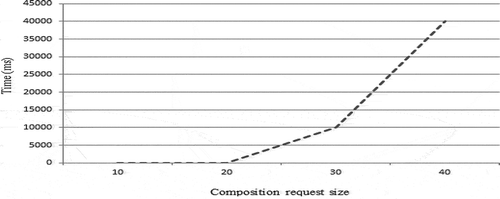 Figure 9. The average time of failed requests (Vukovic, Citation2007).