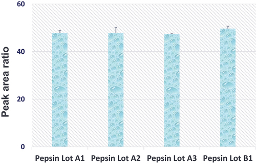 Figure 4. Neat TR4495 (10 µg/mL x 50 µL) were digested with 4 different lots of porcine pepsin (10 µg) at 37°C for 60 min. Peak area ratios (analyte/IS) are the average of three analytical replicates, and error bars represent the standard deviations.