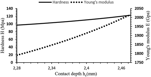 Figure 3. Evolution of hardness and Young’s modulus as a function of contact depth.