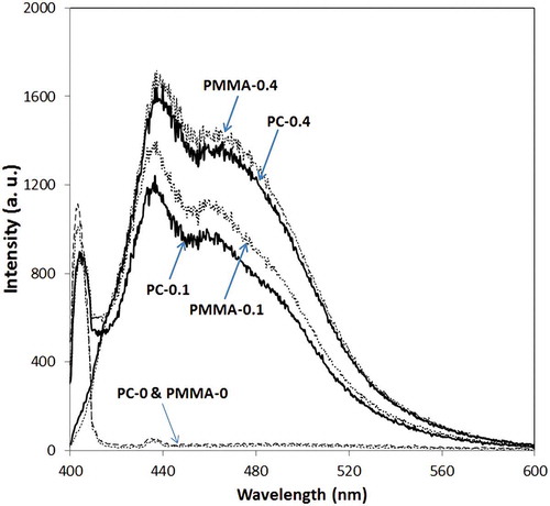 Fig. 5. Emission spectra of light after passing through shifter sheets and before falling onto the broth. a.u., arbitrary units.