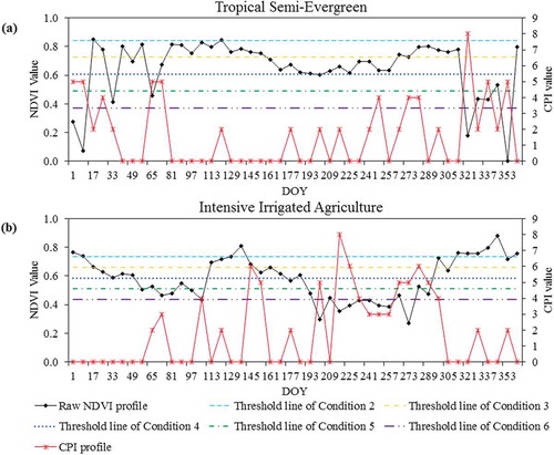 Figure 5. Graphical example of different threshold level over (a) natural vegetation and (b) agriculture.