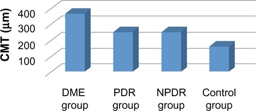 Figure 3 Central macular thicknesses (CMTs) of patients (μm).