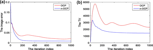 Figure 10. The iteration behaviours of image-error (a) and TV (b) of OCP and n-OCP during iteration 1–1000 via noisy projection data. Note: The metric of the image-error is RMSE.
