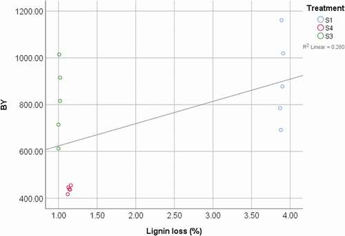 Figure 3. Relation between biological yield (BY) and loss of lignin (BY = 95.08x + 5.29E2 (r2 = 0.280); S1: 100%WS, S3: 67%WS+33%SCG, S4: 33%WS+67%SCG.Figura 3. Relación entre el rendimiento biológico (BY) y la pérdida de lignina (BY = 95.08x + 5,29E2 (r2 = 0,280); S1: 100%WS, S3: 67%WS+33%SCG, S4: 33%WS+67%SCG