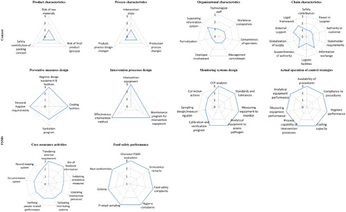 Figure 2. Results of FSMS-DI in company A. A higher score in web diagram is associated with a higher, more sophisticated level of control and assurance activities, and a better system output. While a higher score is associated with a more risky level of context.