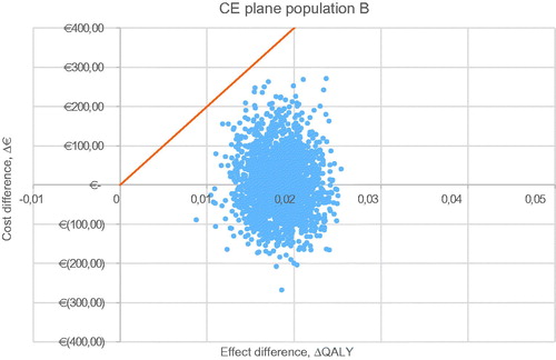 Figure A2. Probabilistic sensitivity analysis of scenario B, non-valvular atrial fibrillation. Abbreviations. CE, cost-effectiveness; QALY, quality adjusted life-year.