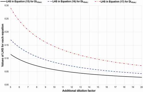 Figure 7. Calculated values of LHSs of Equations (15)–(17) using risk-based detection limits while varying additional dilution factor.