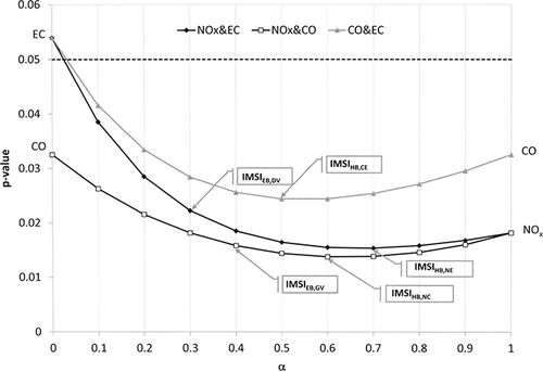 Figure 4. Sensitivity analysis of the association between pairs of pollutants and CVD outcomes; the dashed line represents P value = 0.05.