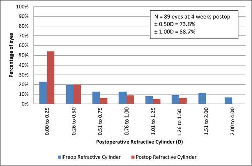 Figure 2 Cumulative refractive astigmatism at the final visit.