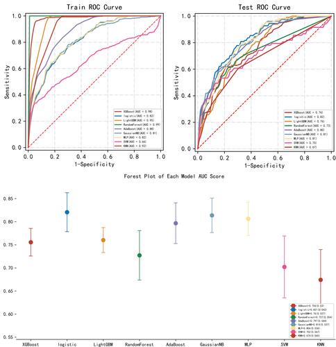 Figure 1 ROC curve analysis and forest plots of machine learning algorithms for prediction of AKI elderly patients under orthopedic surgery.