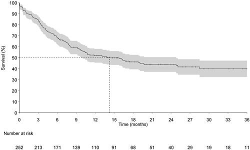 Figure 5. Survival without drug discontinuation, colectomy, or UC-related hospitalization.