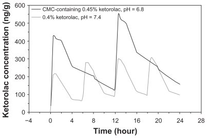 Figure 2 Simulation of ketorolac concentrations in iris-ciliary body following multiple topical administrations of the CMC-containing 0.45% ketorolac, pH 6.8 (Acuvail), and the 0.4% ketorolac, pH 7.4 (Acular LS).