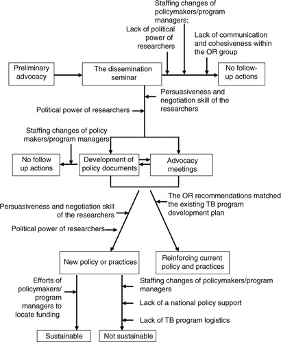 Fig. 2 The process from operational research dissemination to impact, including support mechanisms and impediments. OR: operational research; TB: tuberculosis.