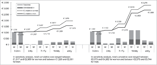 Figure 1. Maximal vaccination cost throughout life in Germany.