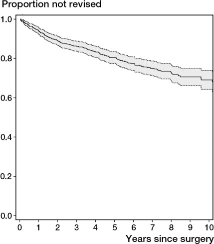 Figure 1. Estimated cumulative survival and 95% CI for all 780 arthroplasties.