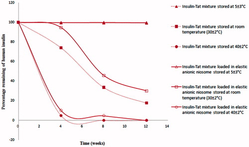 Figure 4. Percentages remaining of insulin in the insulin-Tat mixture (1:3 molar ratio) loaded and not loaded in elastic anionic niosomes when stored at 5 ± 3 °C, room temperature (30 ± 2 °C) and 40 ± 2 °C for 12 weeks.