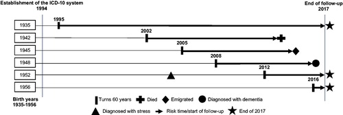 Figure 1. Study design. Individuals born between 1935 and 1956 were followed from when they turned 60 years until death, emigration, dementia diagnosis, or end of follow-up in 2017. Stress diagnoses were registered from 1994 onwards. This figure illustrates the life course of a single individual from 6 of the 21 included birth years exemplifying individuals turning 60 years and being followed in registers until endpoints.