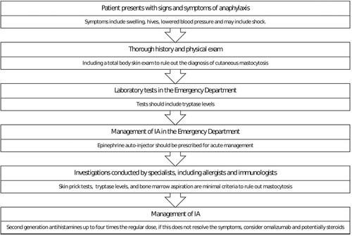 Figure 2 Anaphylaxis management algorithm.