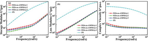 Figure 11. Linear viscoelastic data of P(St-co-AMMA) with different AMMA contents and polystyrene. (a) Storage modulus, (b) loss modulus, and (c) complex viscosity.