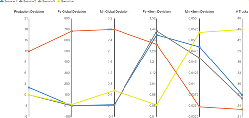 Figure 4. Results of the scenarios with seven shovels available.